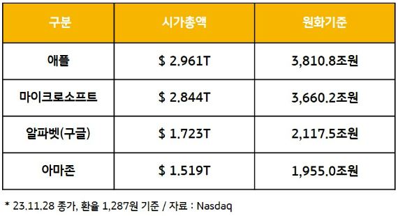 애플과 마이크로소프트, 구글, 아마존. 미국 4대 빅테크 기업들의 '시가총액' 수준. 애플은 무려 3,800조원 이상을 형성.